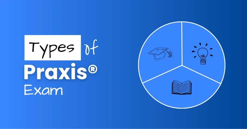 An image with "Types of Praxis Exam" on the left and a circle on the right divided into 3 sections, one section has a bulb, the other a book and the last a cap.